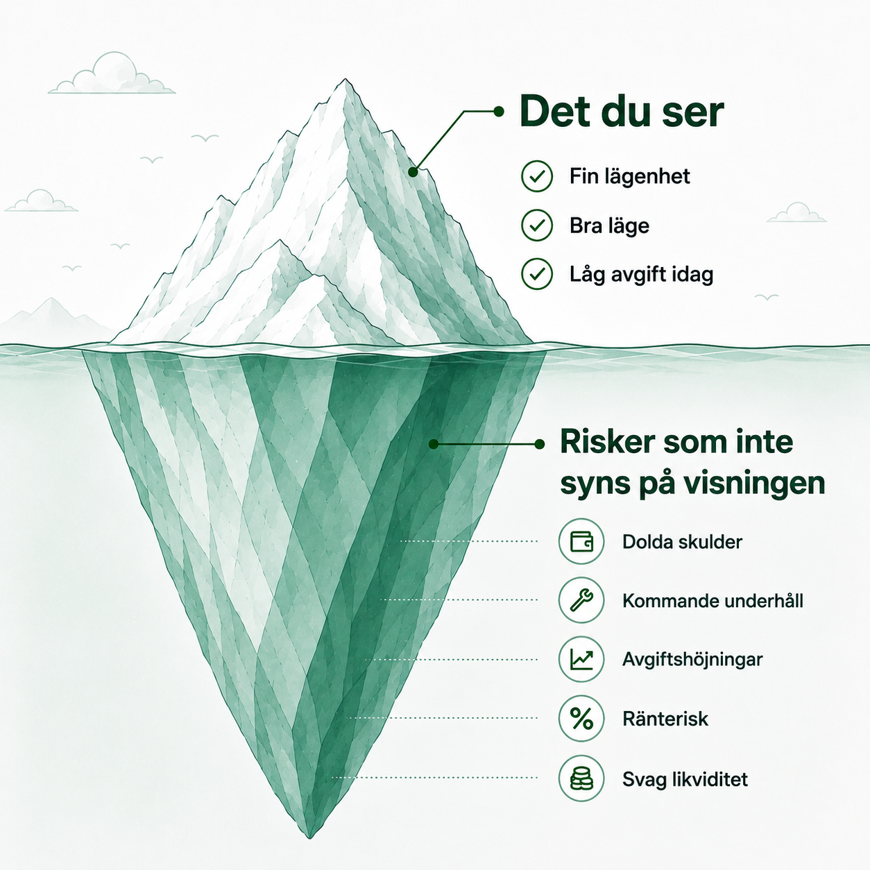 Isberg som visar det du ser — fin lägenhet, bra läge, låg avgift — och risker som inte syns på visningen: dolda skulder, kommande underhåll, avgiftshöjningar, ränterisk och svag likviditet